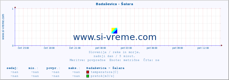 POVPREČJE :: Badaševica - Šalara :: temperatura | pretok | višina :: zadnji dan / 5 minut.