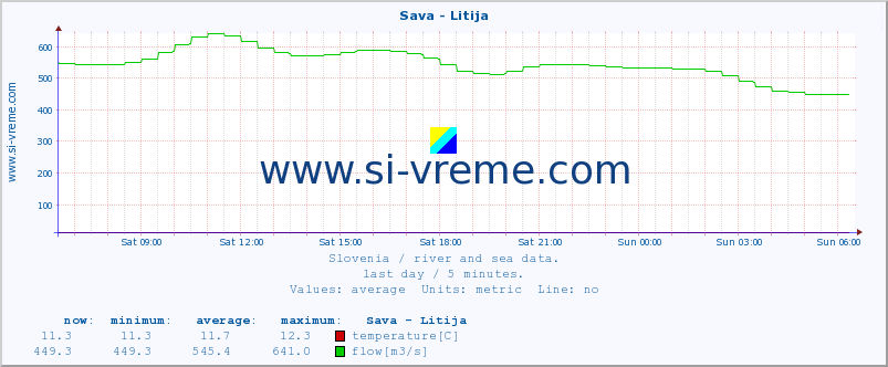  :: Sava - Litija :: temperature | flow | height :: last day / 5 minutes.