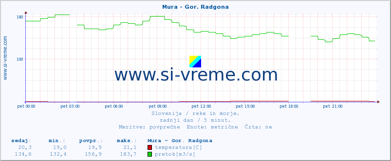 POVPREČJE :: Mura - Gor. Radgona :: temperatura | pretok | višina :: zadnji dan / 5 minut.