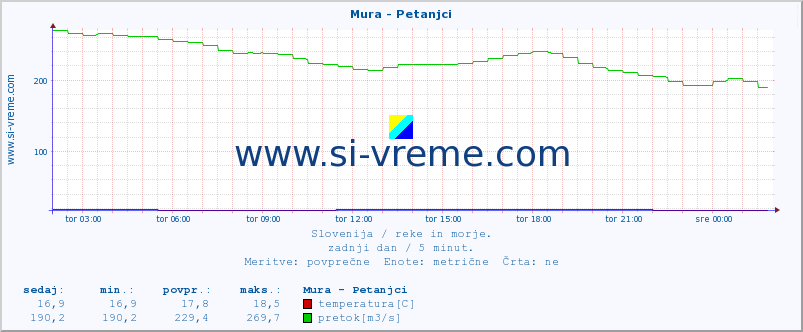 POVPREČJE :: Mura - Petanjci :: temperatura | pretok | višina :: zadnji dan / 5 minut.