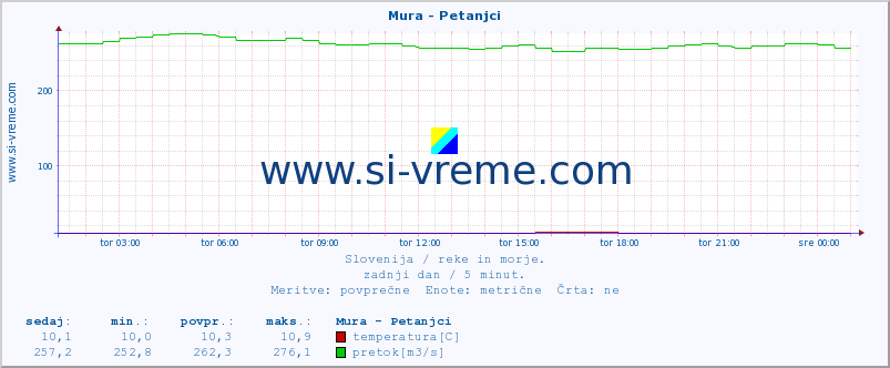 POVPREČJE :: Mura - Petanjci :: temperatura | pretok | višina :: zadnji dan / 5 minut.