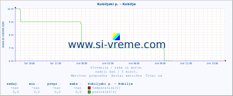 POVPREČJE :: Kobiljski p. - Kobilje :: temperatura | pretok | višina :: zadnji dan / 5 minut.