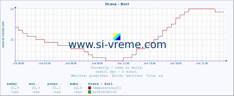 POVPREČJE :: Drava - Borl :: temperatura | pretok | višina :: zadnji dan / 5 minut.