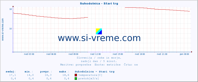 POVPREČJE :: Suhodolnica - Stari trg :: temperatura | pretok | višina :: zadnji dan / 5 minut.