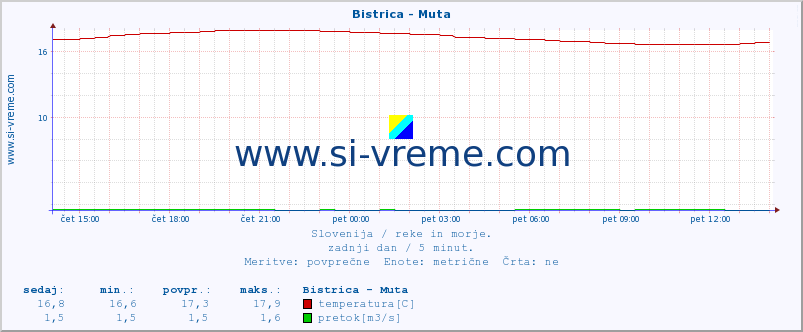 POVPREČJE :: Bistrica - Muta :: temperatura | pretok | višina :: zadnji dan / 5 minut.