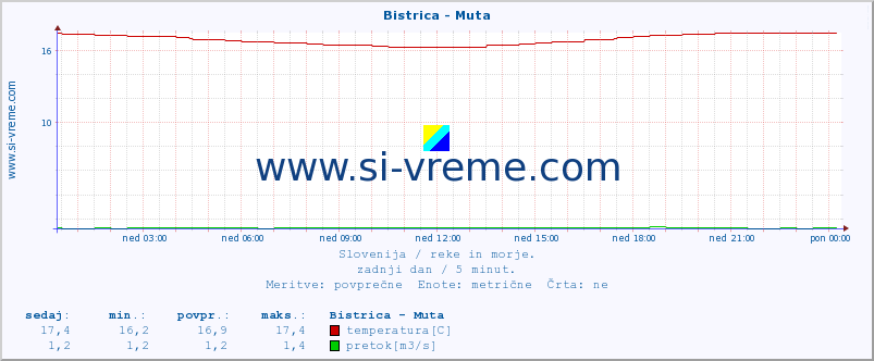 POVPREČJE :: Bistrica - Muta :: temperatura | pretok | višina :: zadnji dan / 5 minut.