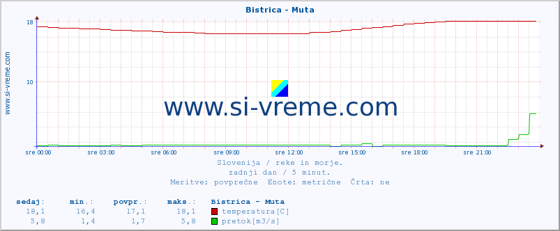 POVPREČJE :: Bistrica - Muta :: temperatura | pretok | višina :: zadnji dan / 5 minut.