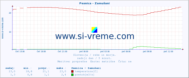 POVPREČJE :: Pesnica - Zamušani :: temperatura | pretok | višina :: zadnji dan / 5 minut.