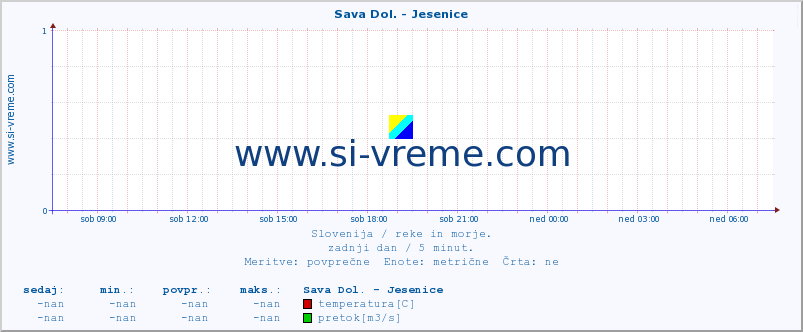 POVPREČJE :: Sava Dol. - Jesenice :: temperatura | pretok | višina :: zadnji dan / 5 minut.