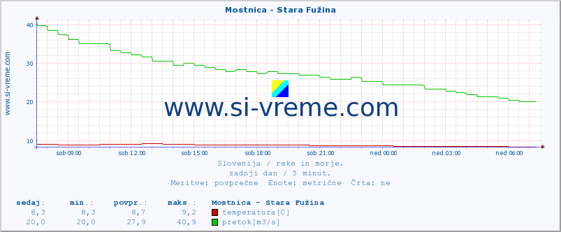 POVPREČJE :: Mostnica - Stara Fužina :: temperatura | pretok | višina :: zadnji dan / 5 minut.