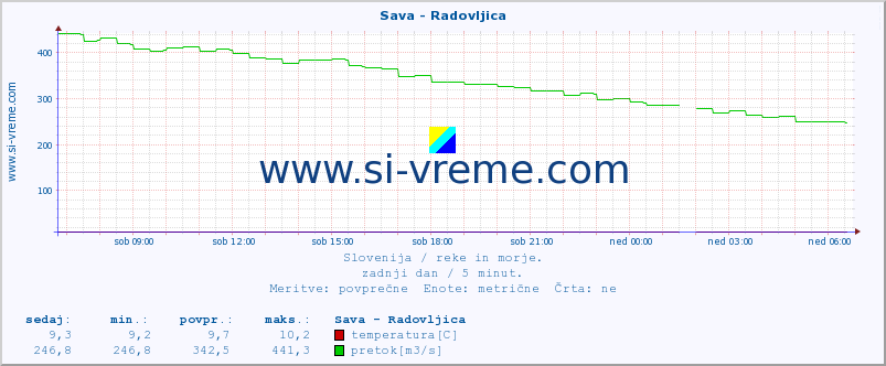 POVPREČJE :: Sava - Radovljica :: temperatura | pretok | višina :: zadnji dan / 5 minut.