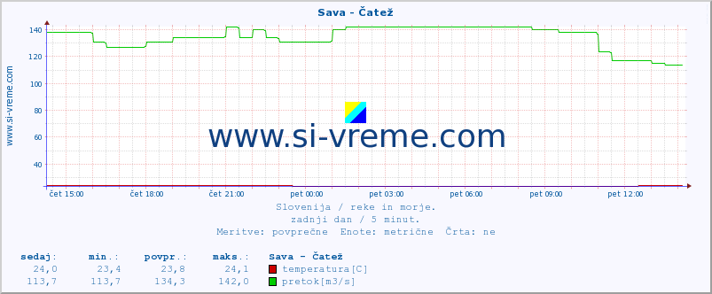 POVPREČJE :: Sava - Čatež :: temperatura | pretok | višina :: zadnji dan / 5 minut.