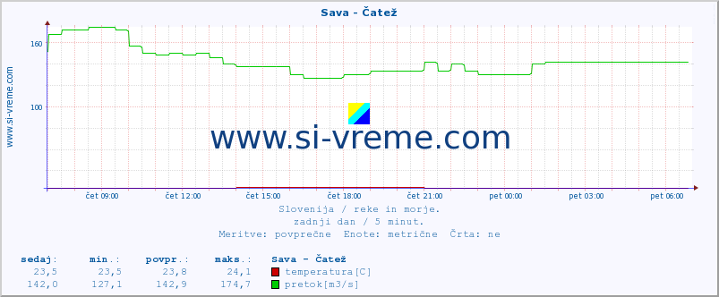 POVPREČJE :: Sava - Čatež :: temperatura | pretok | višina :: zadnji dan / 5 minut.