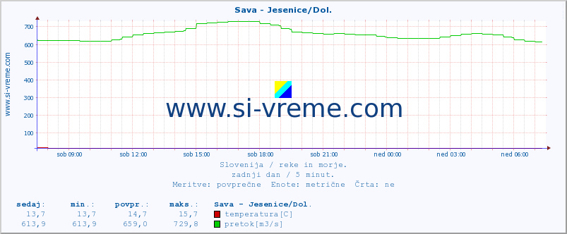 POVPREČJE :: Sava - Jesenice/Dol. :: temperatura | pretok | višina :: zadnji dan / 5 minut.