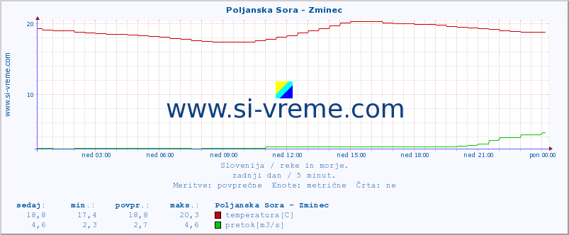 POVPREČJE :: Poljanska Sora - Zminec :: temperatura | pretok | višina :: zadnji dan / 5 minut.