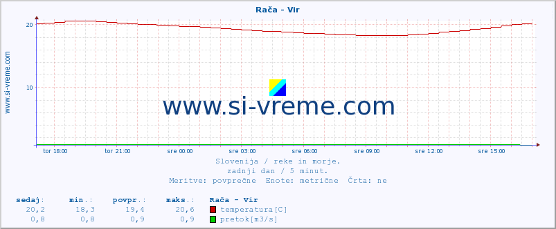 POVPREČJE :: Rača - Vir :: temperatura | pretok | višina :: zadnji dan / 5 minut.