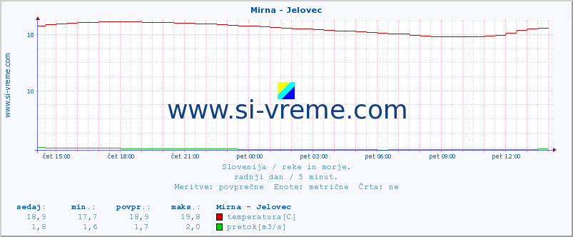 POVPREČJE :: Mirna - Jelovec :: temperatura | pretok | višina :: zadnji dan / 5 minut.