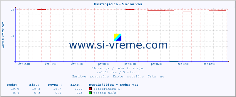 POVPREČJE :: Mestinjščica - Sodna vas :: temperatura | pretok | višina :: zadnji dan / 5 minut.