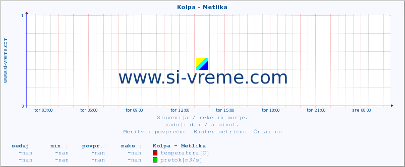 POVPREČJE :: Kolpa - Metlika :: temperatura | pretok | višina :: zadnji dan / 5 minut.