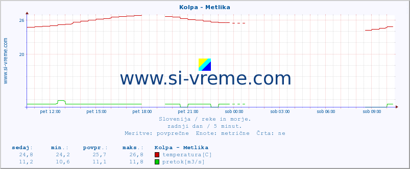 POVPREČJE :: Kolpa - Metlika :: temperatura | pretok | višina :: zadnji dan / 5 minut.