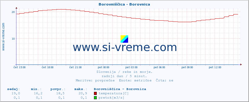 POVPREČJE :: Borovniščica - Borovnica :: temperatura | pretok | višina :: zadnji dan / 5 minut.