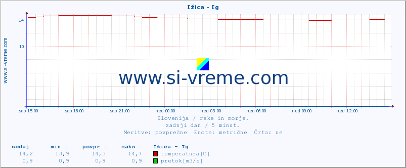 POVPREČJE :: Ižica - Ig :: temperatura | pretok | višina :: zadnji dan / 5 minut.