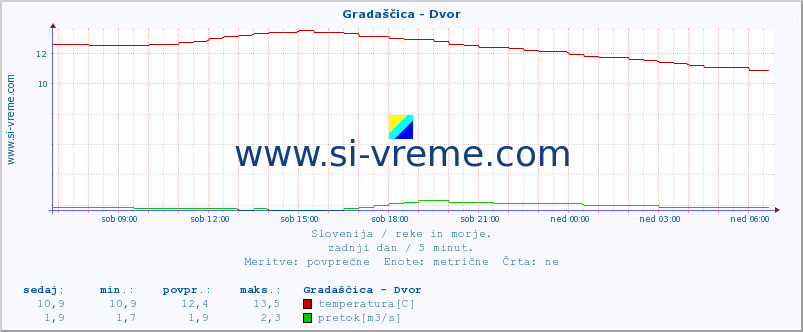 POVPREČJE :: Gradaščica - Dvor :: temperatura | pretok | višina :: zadnji dan / 5 minut.