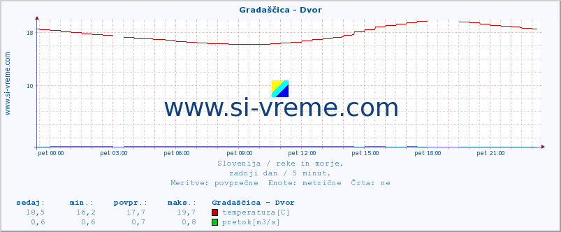 POVPREČJE :: Gradaščica - Dvor :: temperatura | pretok | višina :: zadnji dan / 5 minut.