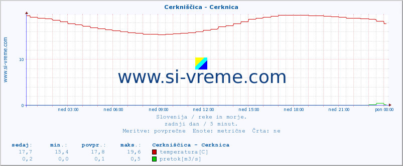 POVPREČJE :: Cerkniščica - Cerknica :: temperatura | pretok | višina :: zadnji dan / 5 minut.