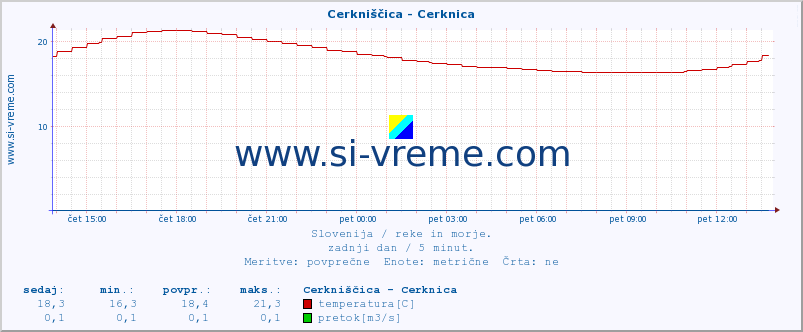 POVPREČJE :: Cerkniščica - Cerknica :: temperatura | pretok | višina :: zadnji dan / 5 minut.