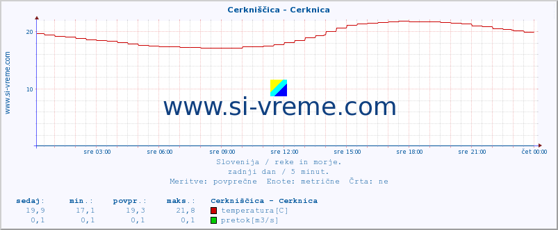 POVPREČJE :: Cerkniščica - Cerknica :: temperatura | pretok | višina :: zadnji dan / 5 minut.