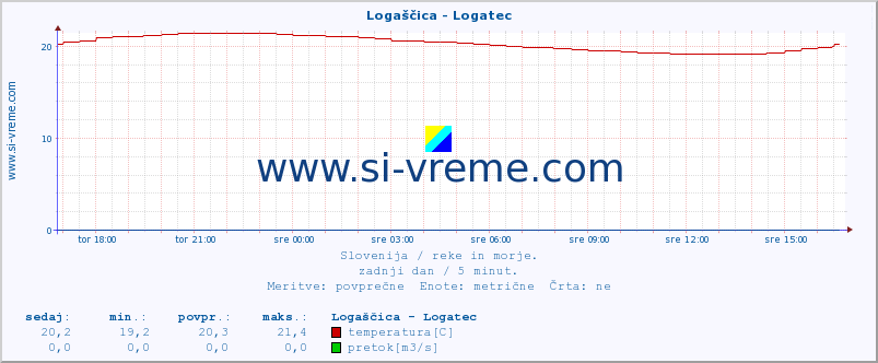 POVPREČJE :: Logaščica - Logatec :: temperatura | pretok | višina :: zadnji dan / 5 minut.