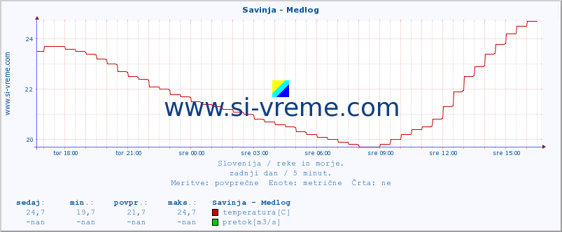 POVPREČJE :: Savinja - Medlog :: temperatura | pretok | višina :: zadnji dan / 5 minut.