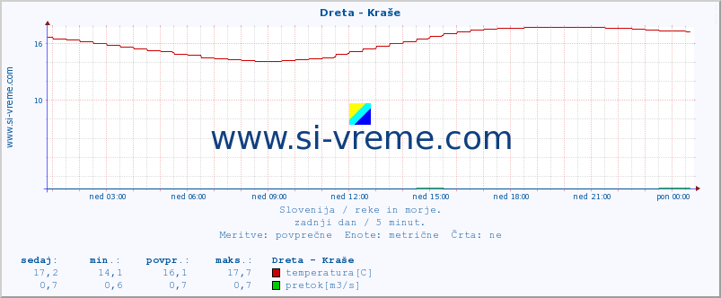 POVPREČJE :: Dreta - Kraše :: temperatura | pretok | višina :: zadnji dan / 5 minut.