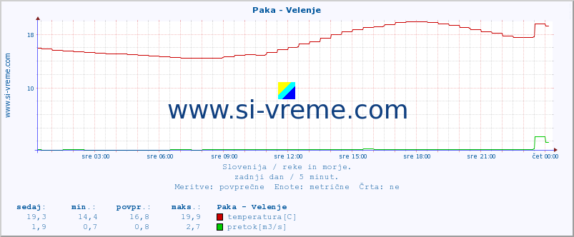 POVPREČJE :: Paka - Velenje :: temperatura | pretok | višina :: zadnji dan / 5 minut.