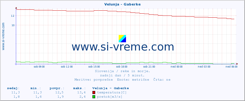 POVPREČJE :: Velunja - Gaberke :: temperatura | pretok | višina :: zadnji dan / 5 minut.