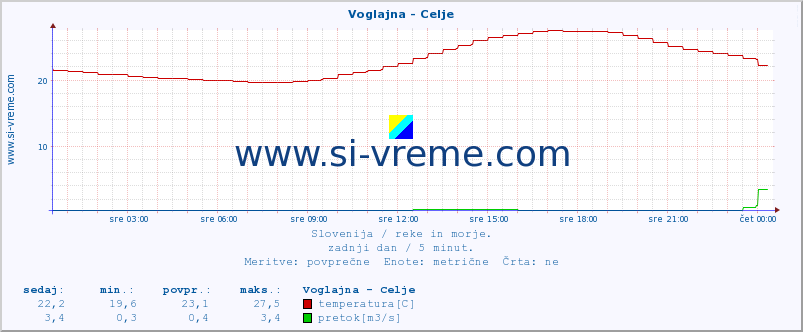 POVPREČJE :: Voglajna - Celje :: temperatura | pretok | višina :: zadnji dan / 5 minut.