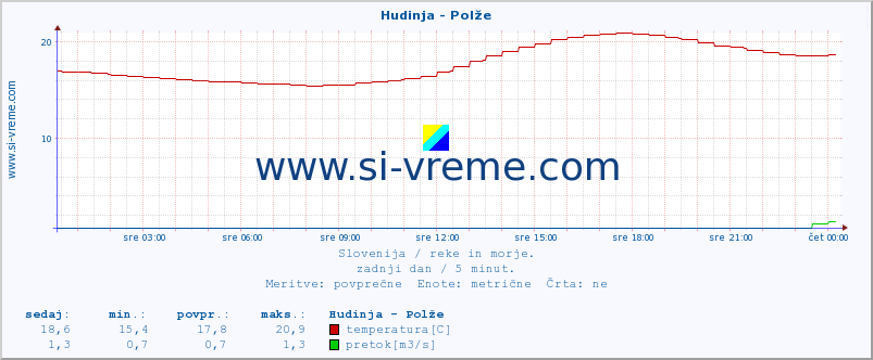 POVPREČJE :: Hudinja - Polže :: temperatura | pretok | višina :: zadnji dan / 5 minut.