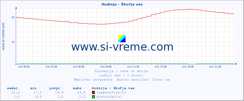 POVPREČJE :: Hudinja - Škofja vas :: temperatura | pretok | višina :: zadnji dan / 5 minut.