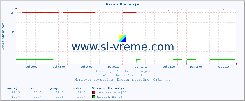 POVPREČJE :: Krka - Podbočje :: temperatura | pretok | višina :: zadnji dan / 5 minut.