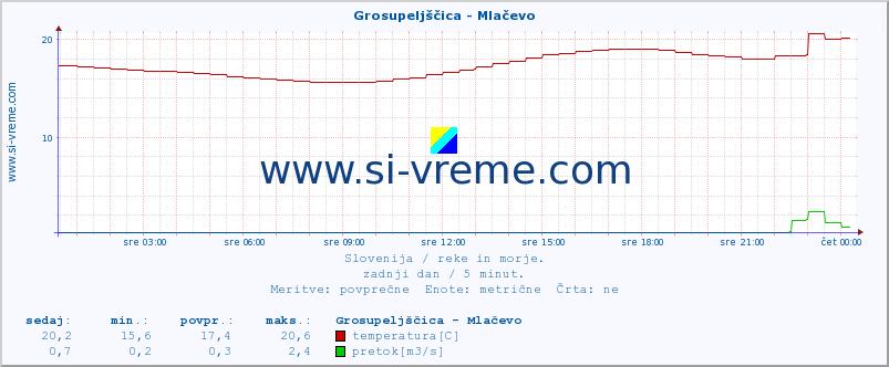 POVPREČJE :: Grosupeljščica - Mlačevo :: temperatura | pretok | višina :: zadnji dan / 5 minut.