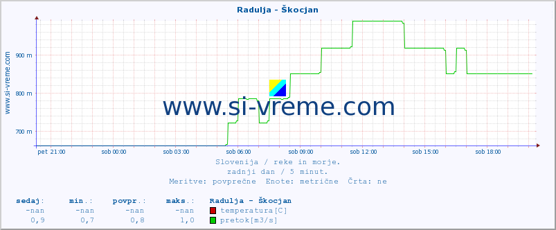 POVPREČJE :: Radulja - Škocjan :: temperatura | pretok | višina :: zadnji dan / 5 minut.