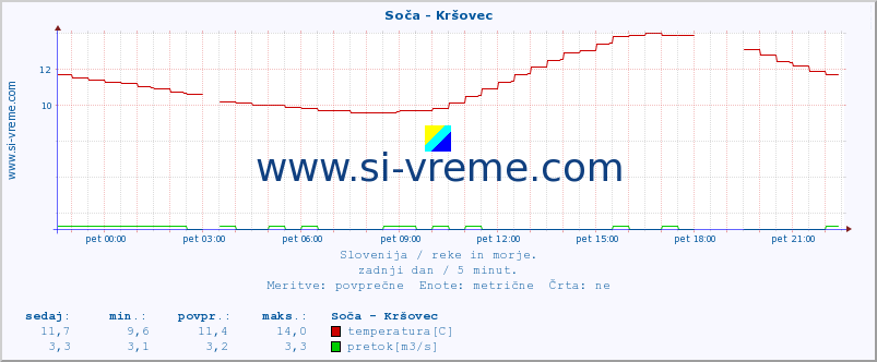 POVPREČJE :: Soča - Kršovec :: temperatura | pretok | višina :: zadnji dan / 5 minut.