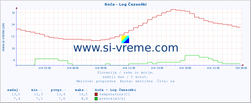 POVPREČJE :: Soča - Log Čezsoški :: temperatura | pretok | višina :: zadnji dan / 5 minut.