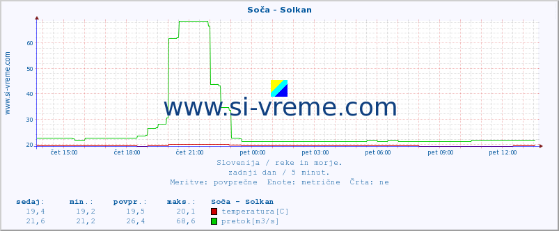 POVPREČJE :: Soča - Solkan :: temperatura | pretok | višina :: zadnji dan / 5 minut.