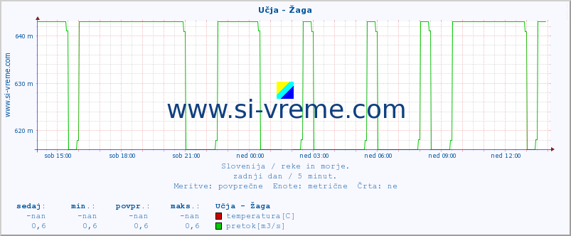 POVPREČJE :: Učja - Žaga :: temperatura | pretok | višina :: zadnji dan / 5 minut.