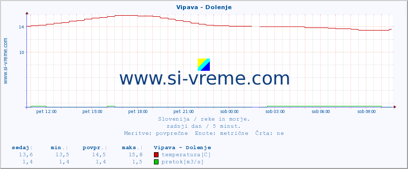 POVPREČJE :: Vipava - Dolenje :: temperatura | pretok | višina :: zadnji dan / 5 minut.