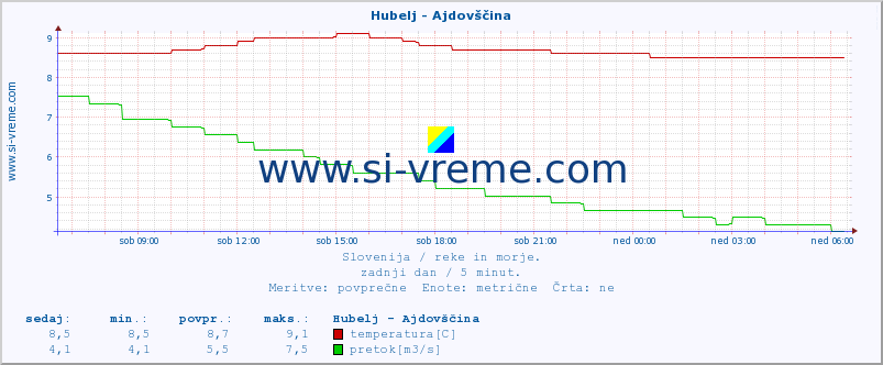 POVPREČJE :: Hubelj - Ajdovščina :: temperatura | pretok | višina :: zadnji dan / 5 minut.