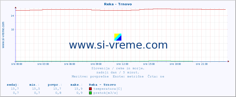 POVPREČJE :: Reka - Trnovo :: temperatura | pretok | višina :: zadnji dan / 5 minut.