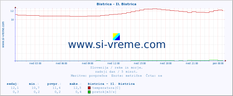 POVPREČJE :: Bistrica - Il. Bistrica :: temperatura | pretok | višina :: zadnji dan / 5 minut.